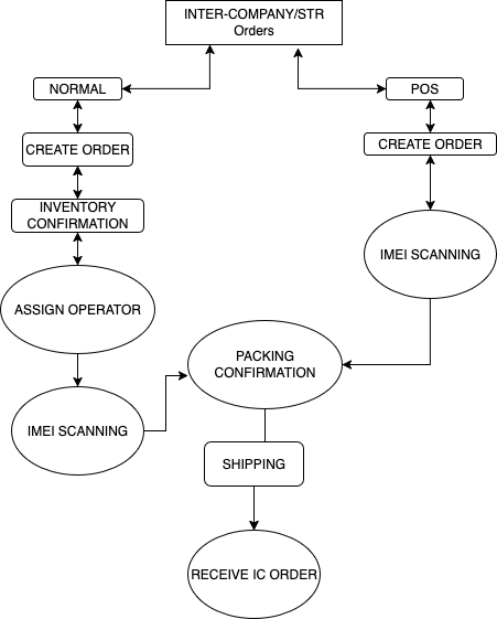 IC ORDER FLOW.drawio.png