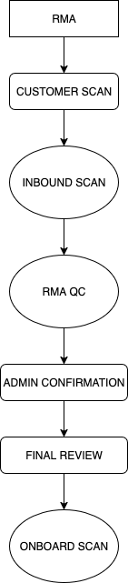 RMA FLOW.drawio.png